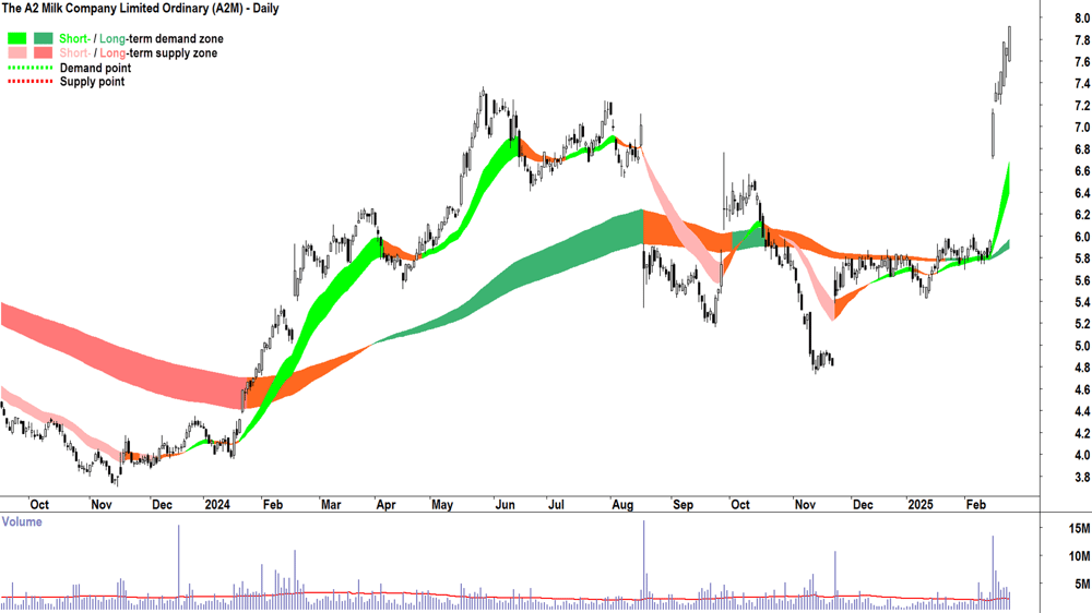The A2 Milk Company (ASX-A2M) daily chart 25 February 2025