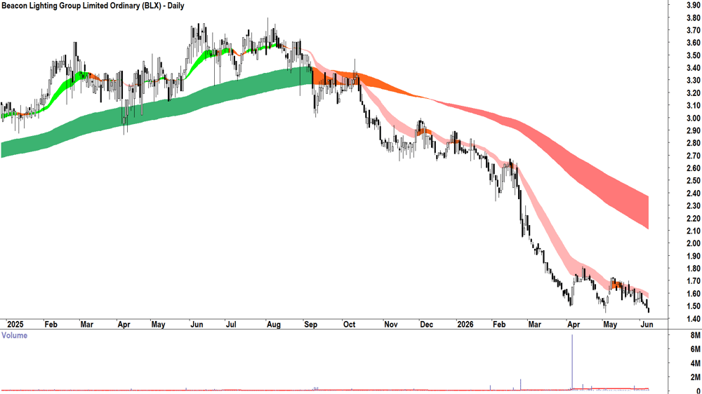 Beacon Lighting (ASX-BLX) Daily chart 9 June 2026