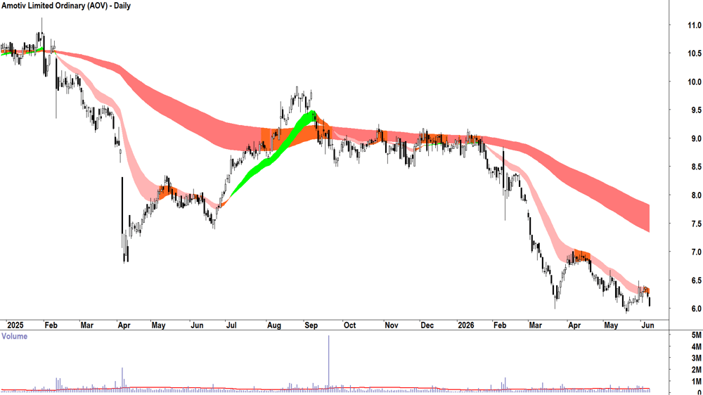 Amotiv (ASX-AOV) Daily chart 9 June 2026