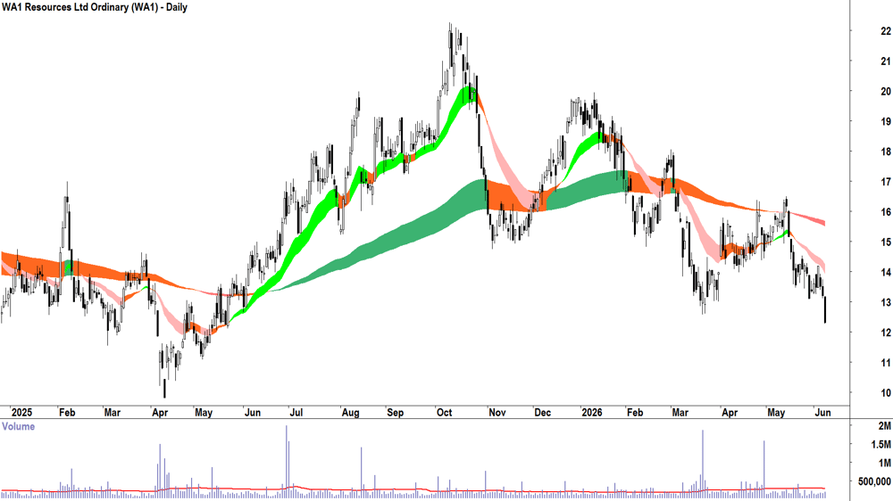 WA1 Resources (ASX-WA1) Daily chart 9 June 2026