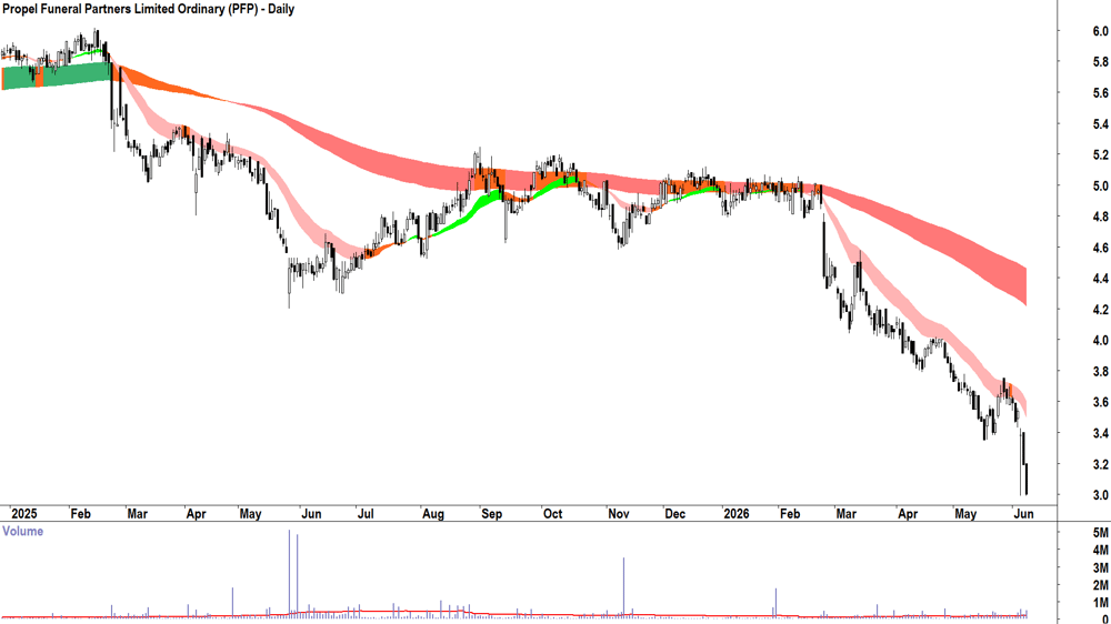 Propel Funeral Partners (ASX-PFP) Daily chart 9 June 2026