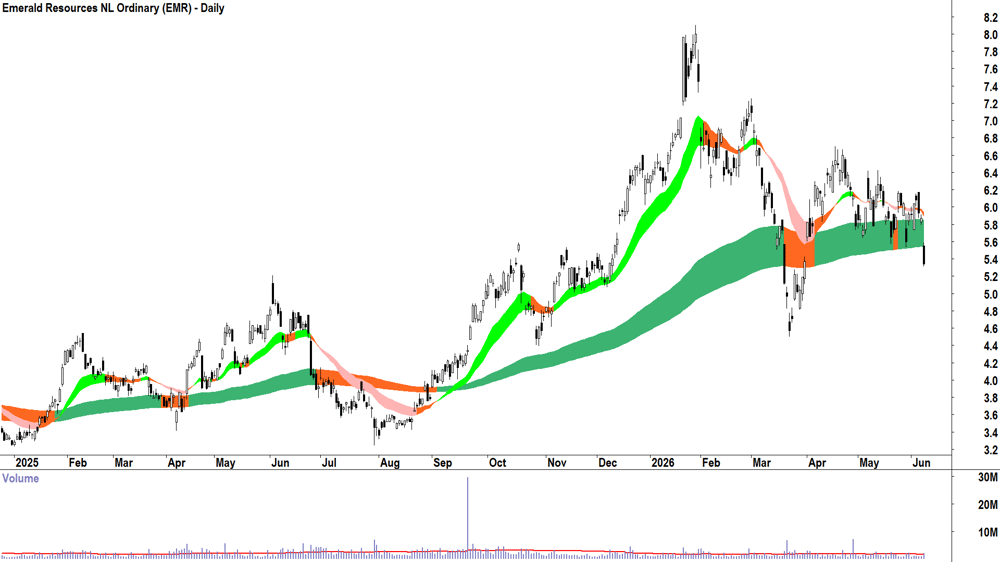 Emerald Resources (ASX-EMR) Daily chart 9 June 2026