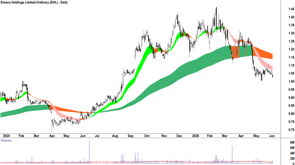 Emeco (ASX-EHL) Daily chart 9 June 2026