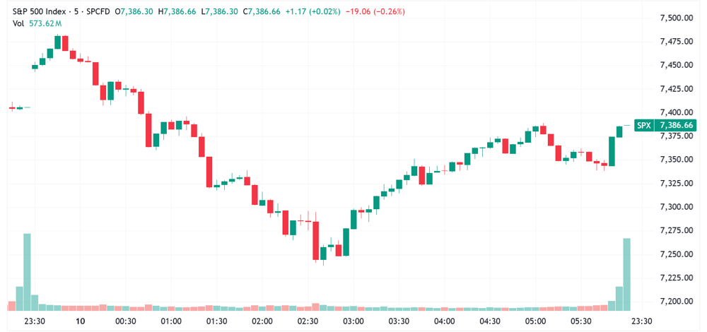 SPX intraday