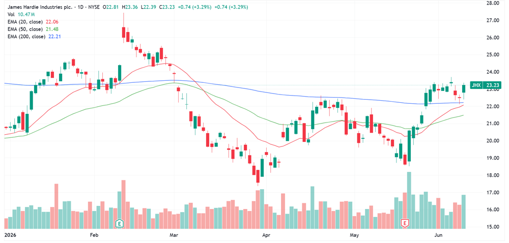 JHX daily