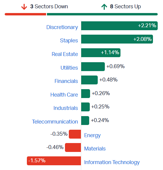 2026-06-10 12 05 46-Market Index - ASX Stock Quotes, Charts & Analysis