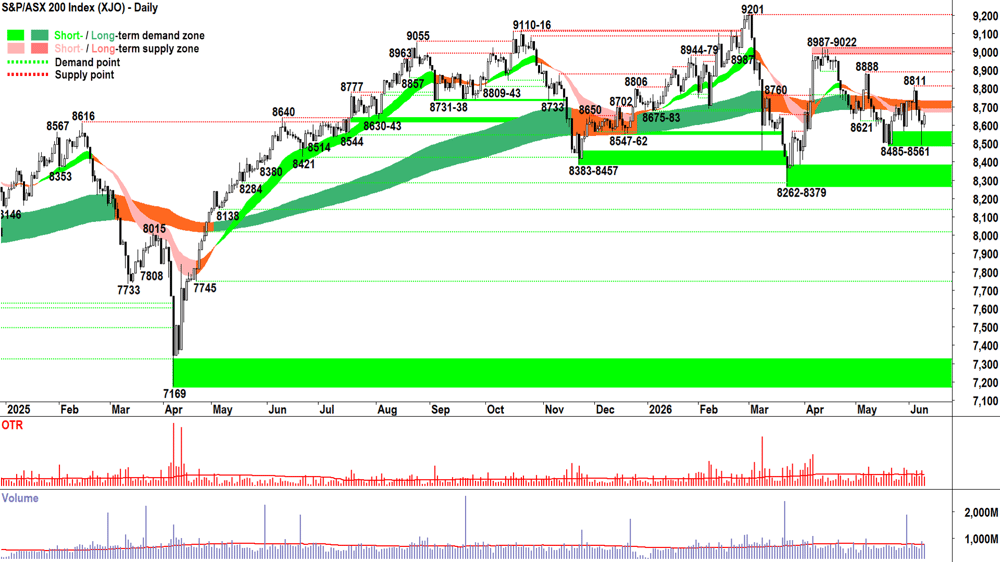 ASX 200 (XJO) chart 10 Jun