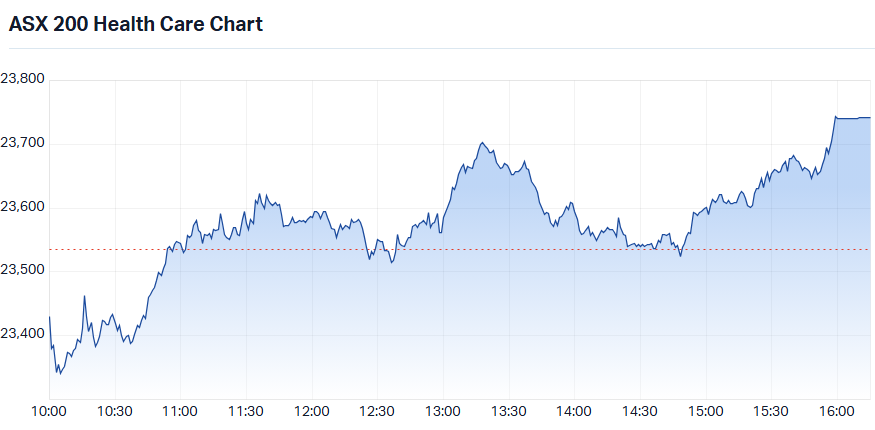 ASX 200 Healthcare Sector Index (XHJ) intraday chart 10 Jun