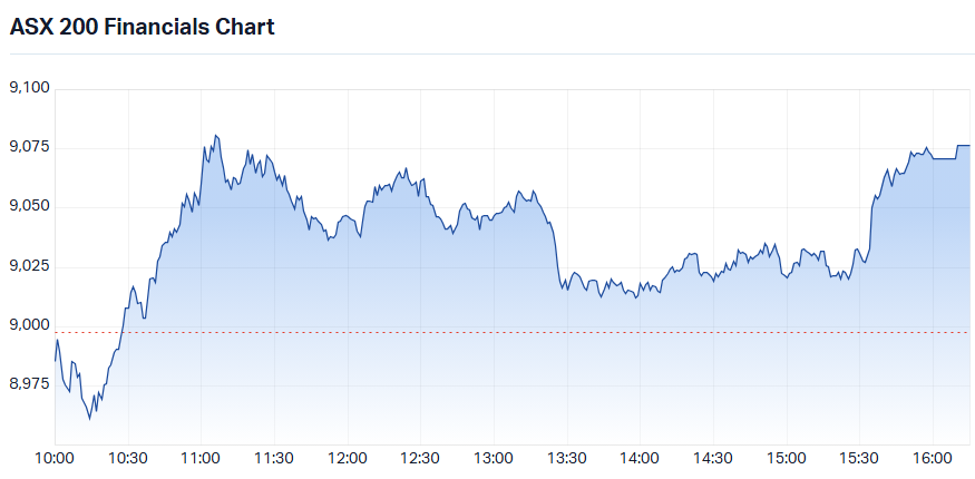 ASX 200 Financials Sector Index (XFJ) intraday chart 10 Jun