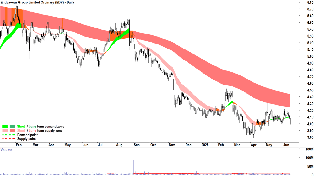 Endeavour Group (ASX-EDV) daily chart 16 June 2025