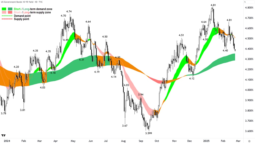 US 10-year Treasury bond yield chart 25 February 2025