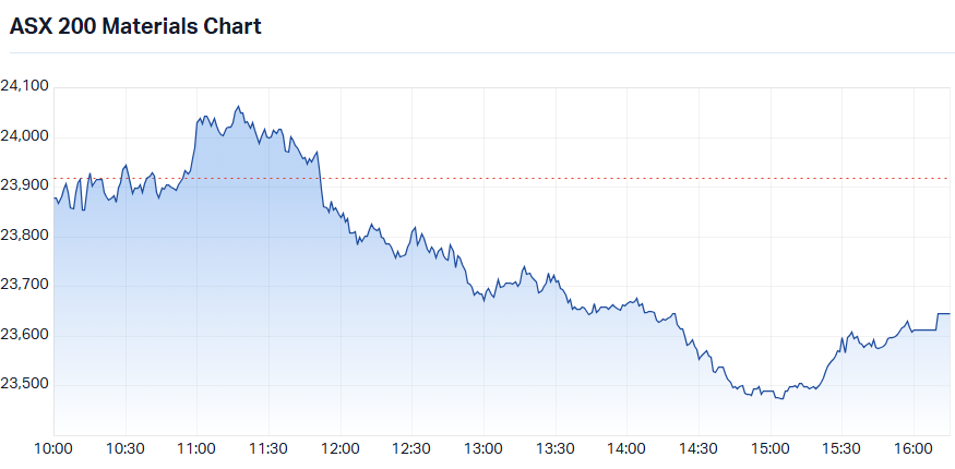 ASX 200 Materials Sector Index (XMJ) intraday chart 10 Jun