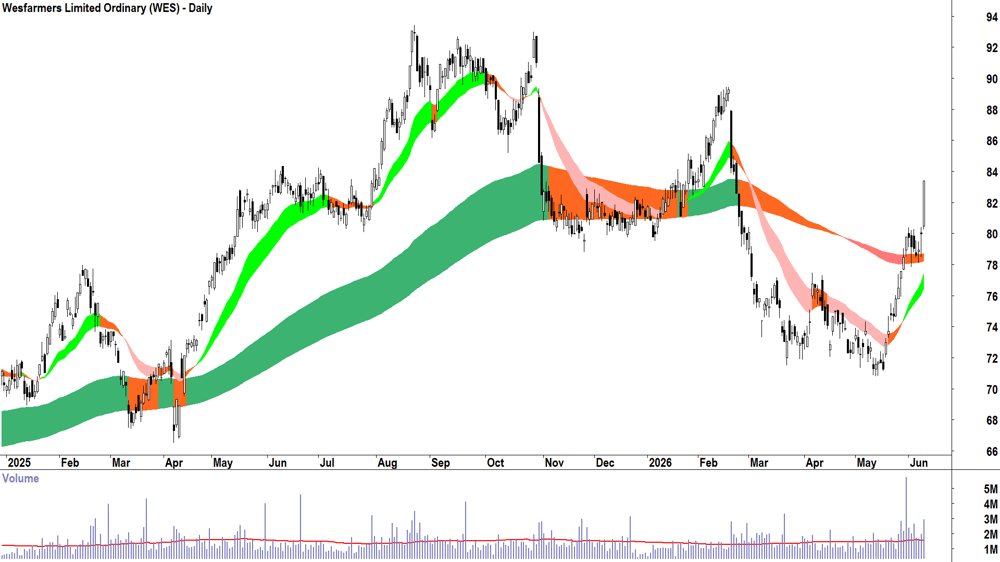 Wesfarmers (ASX-WES) Daily chart 10 June 2026
