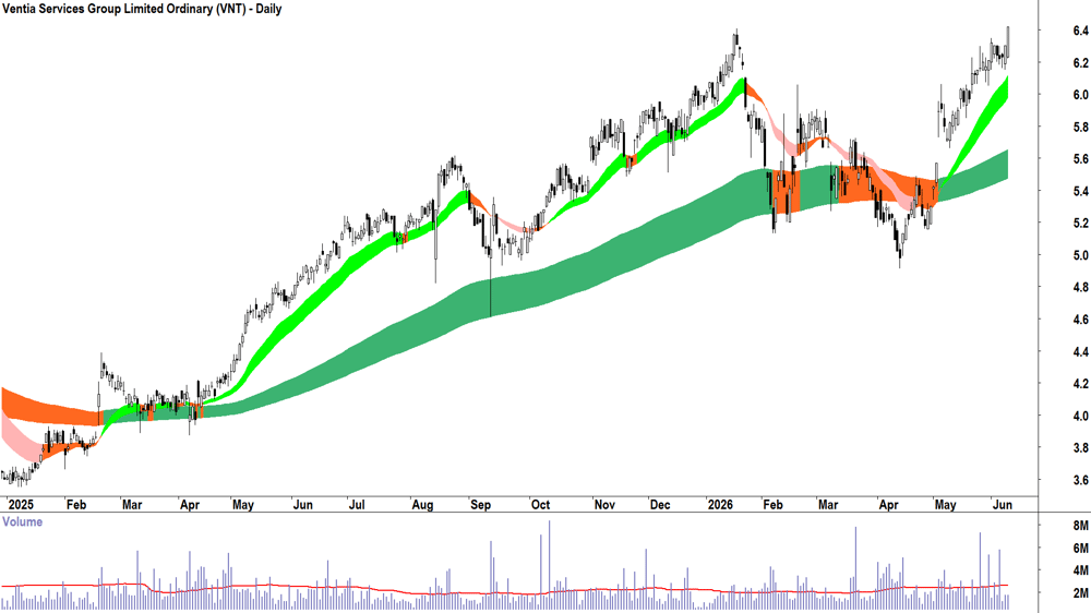 Ventia Services (ASX-VNT) Daily chart 10 June 2026