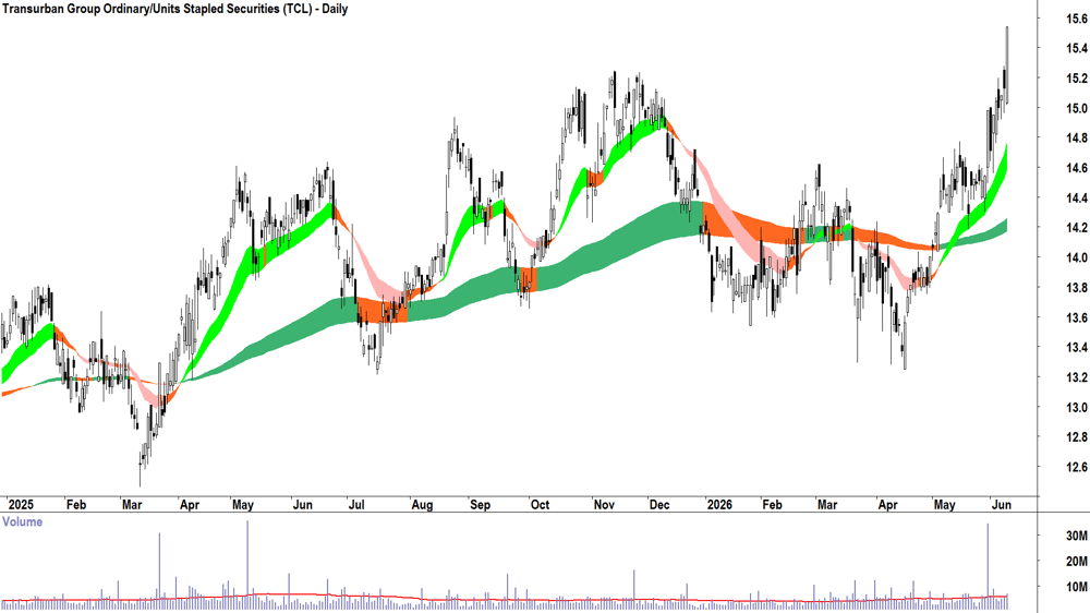 Transurban (ASX-TCL) Daily chart 10 June 2026
