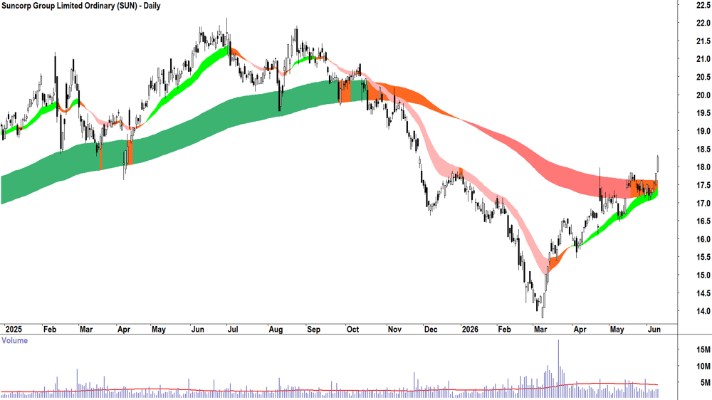 Suncorp (ASX-SUN) Daily chart 10 June 2026