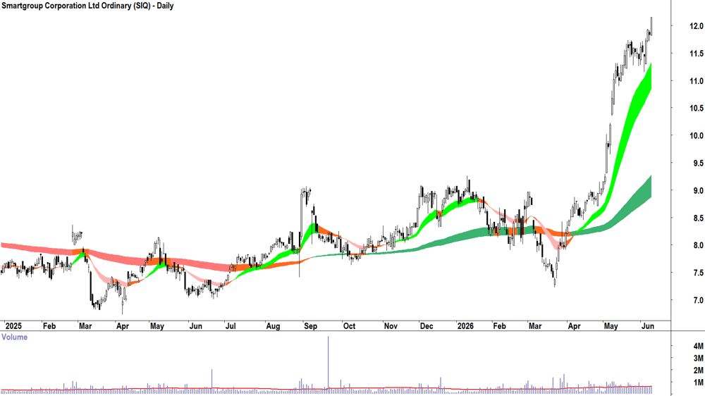 Smartgroup Corp. (ASX-SIQ) Daily chart 10 June 2026