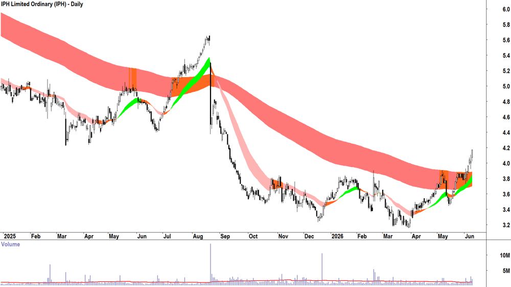 IPH (ASX-IPH) Daily chart 10 June 2026
