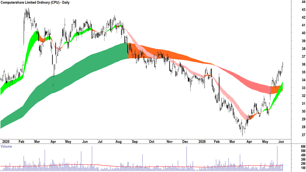 Computershare (ASX-CPU) Daily chart 10 June 2026