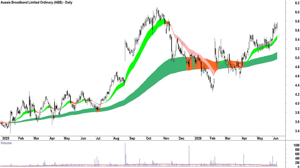 Aussie Broadband (ASX-ABB) Daily chart 10 June 2026