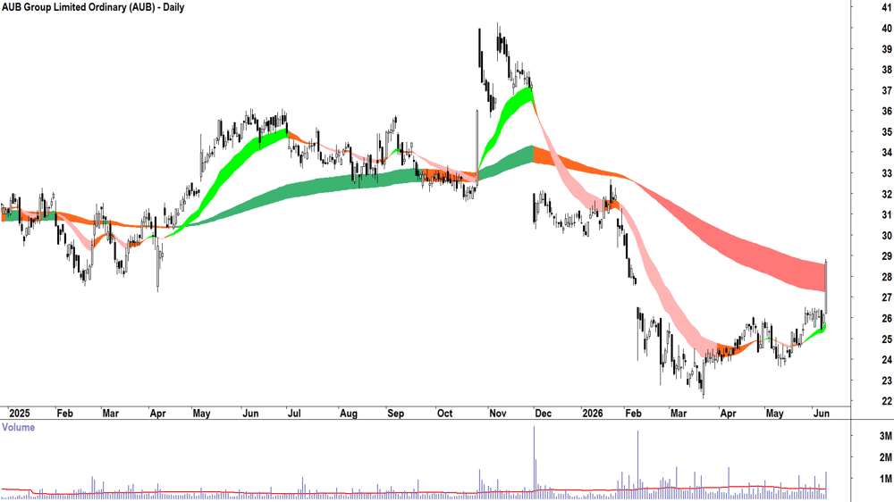 AUB (ASX-AUB) Daily chart 10 June 2026