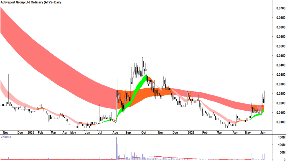 Activeport (ASX-ATV) Daily chart 10 June 2026