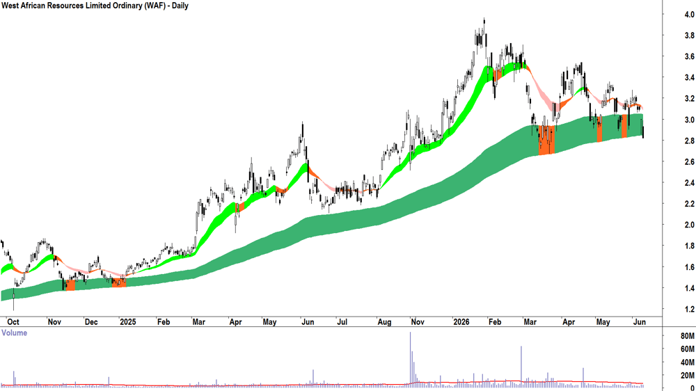 West African Resources (ASX-WAF) Daily chart 10 June 2026