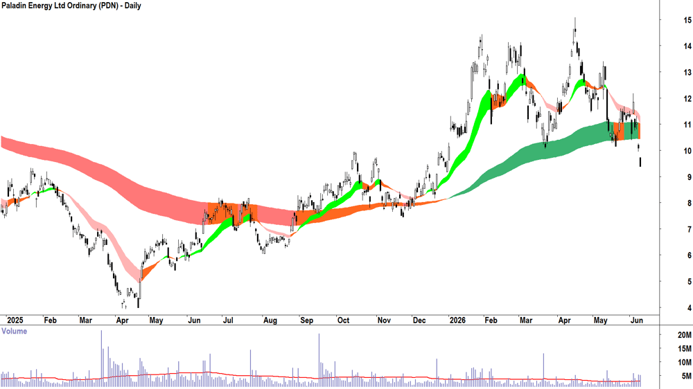 Paladin Energy (ASX-PDN) Daily chart 10 June 2026
