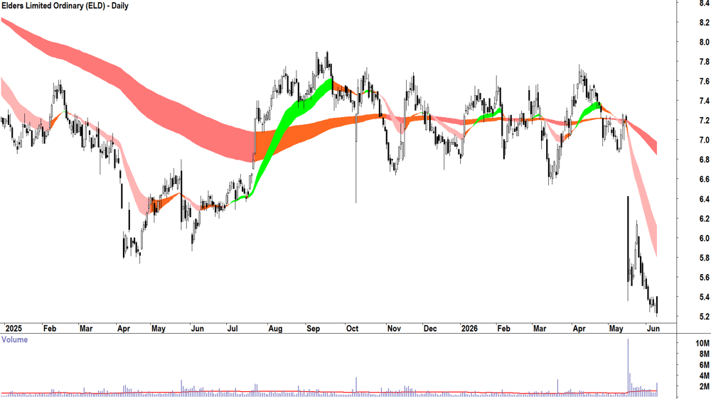 Elders (ASX-ELD) Daily chart 10 June 2026