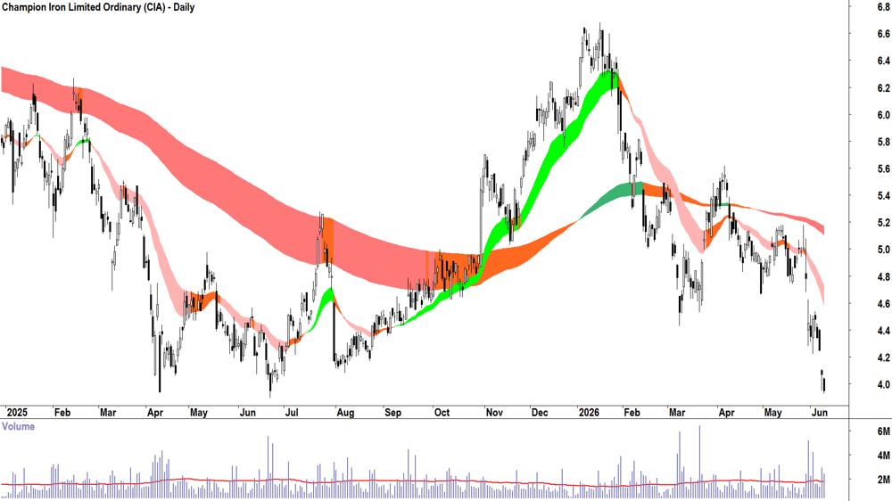 Champion Iron (ASX-CIA) Daily chart 10 June 2026
