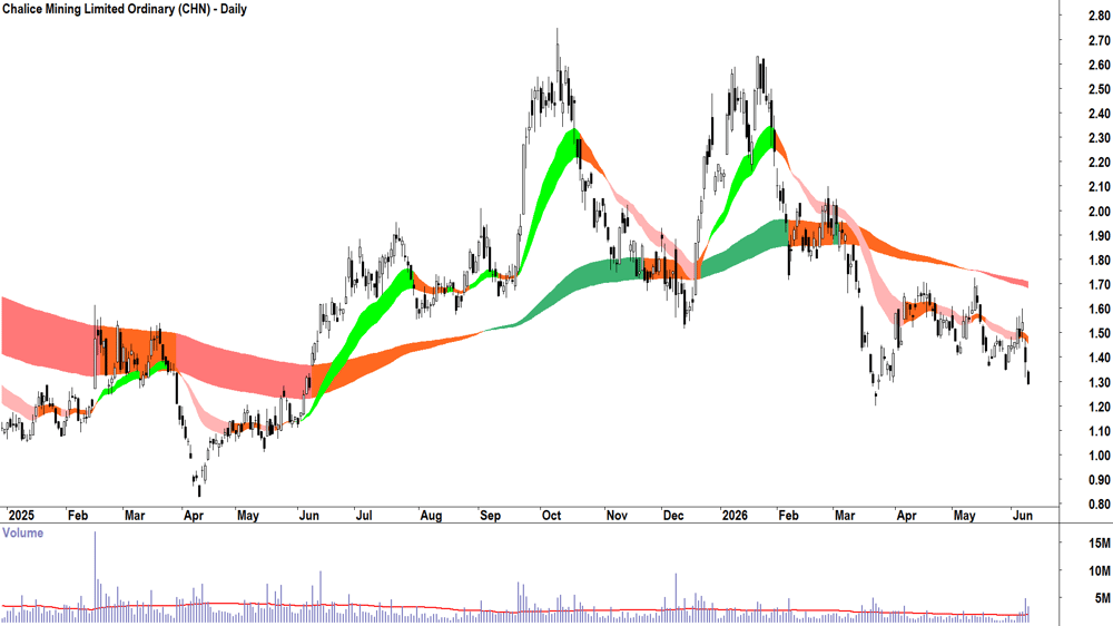 Chalice Mining (ASX-CHN) Daily chart 10 June 2026