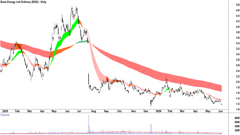 Boss Energy (ASX-BOE) Daily chart 10 June 2026