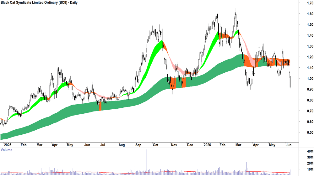 Black Cat Syndicate (ASX-BC8) Daily chart 10 June 2026