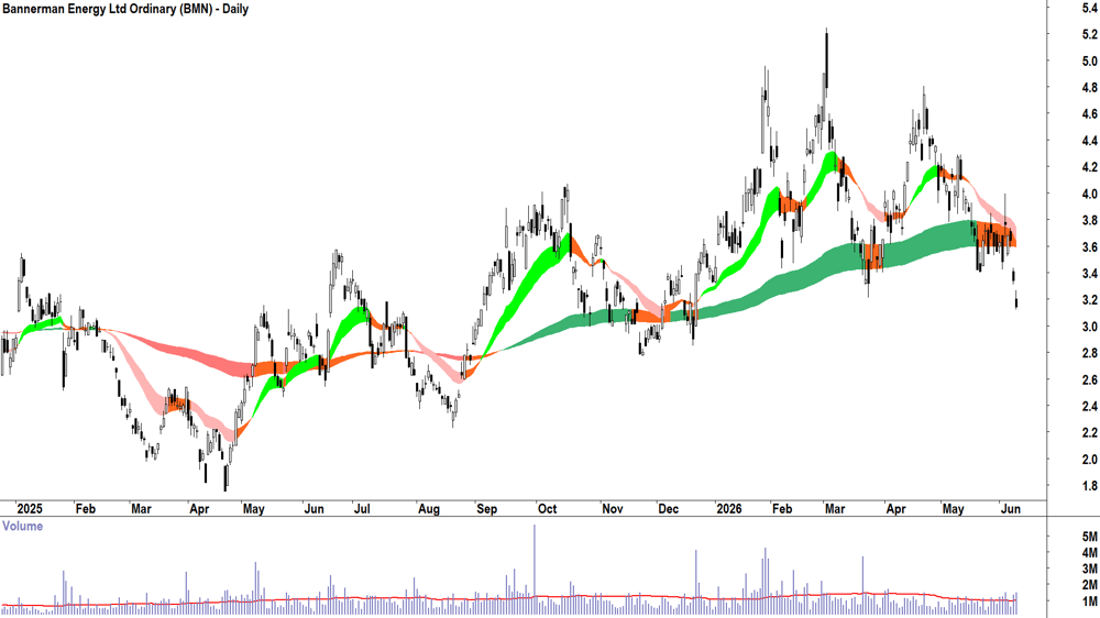 Bannerman Energy (ASX-BMN) Daily chart 10 June 2026