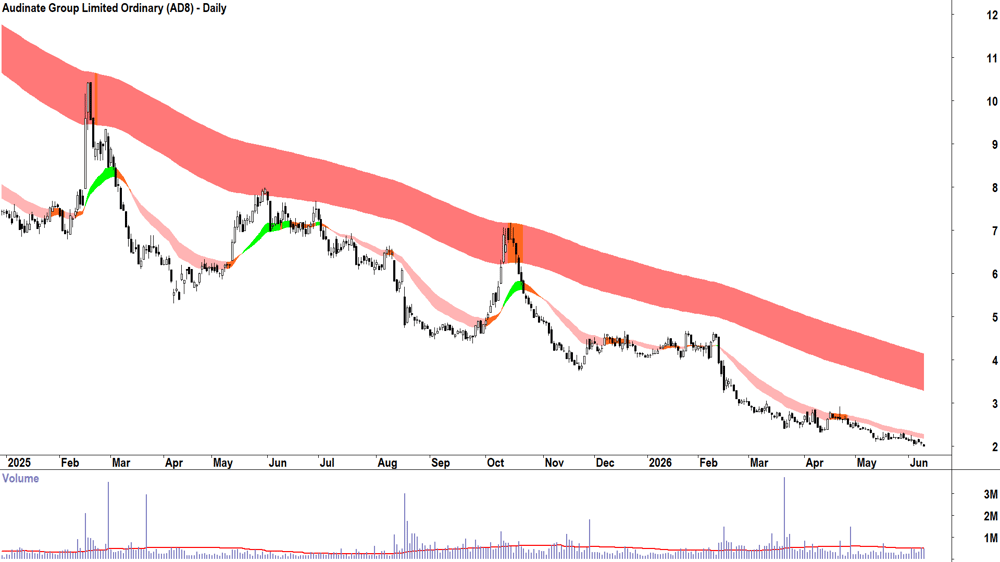 Audinate (ASX-AD8) Daily chart 10 June 2026