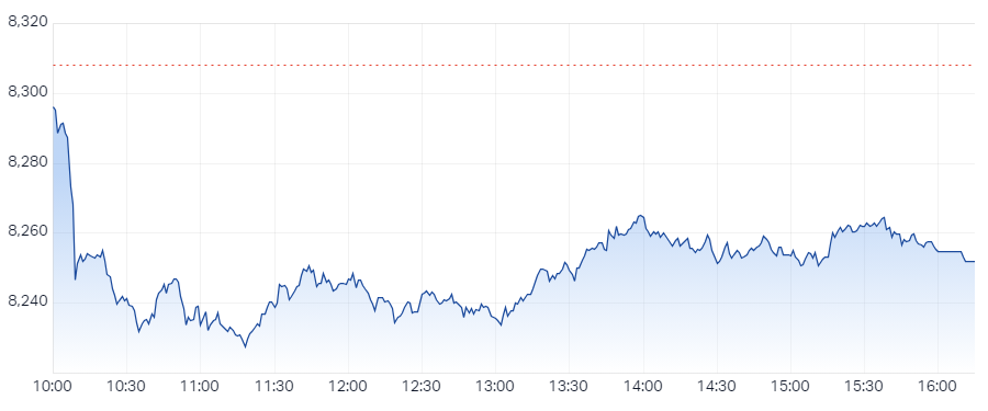XJO Intraday chart 25 February 2025