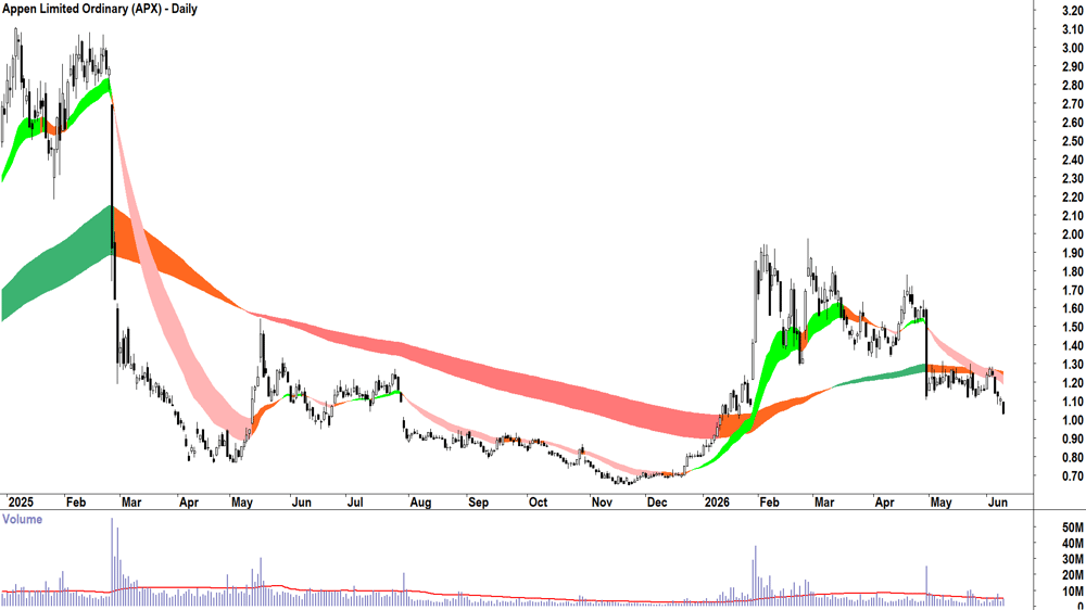 Appen (ASX-APX) Daily chart 10 June 2026