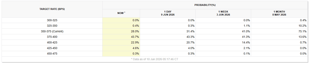 2026-06-11 08 52 03-FedWatch - CME Group