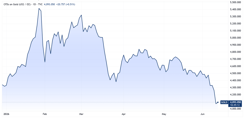 Gold daily price chart