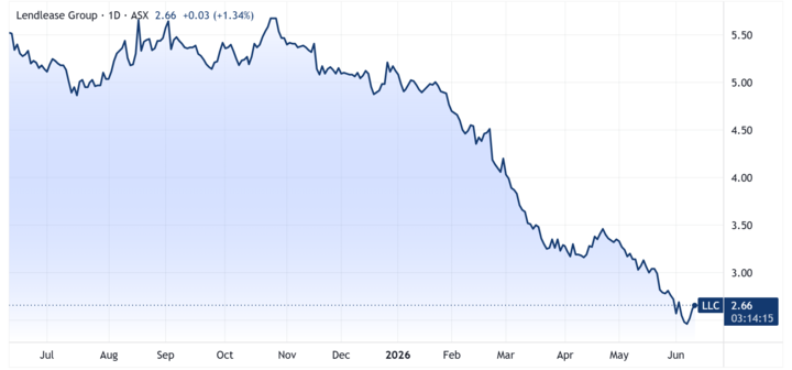 LLC share price YTD June 2026