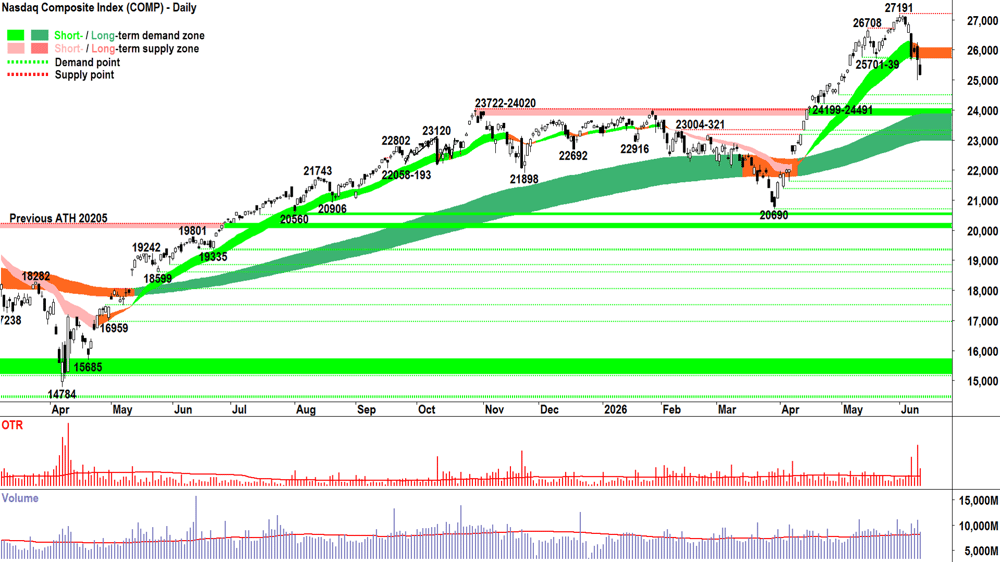 NASDAQ Composite Index chart 10 Jun
