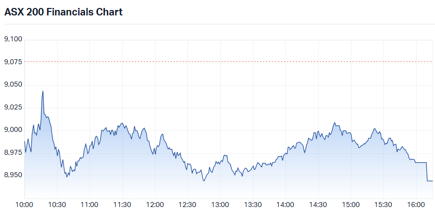 ASX 200 Financials Sector Index (XFJ) intraday chart 11 Jun