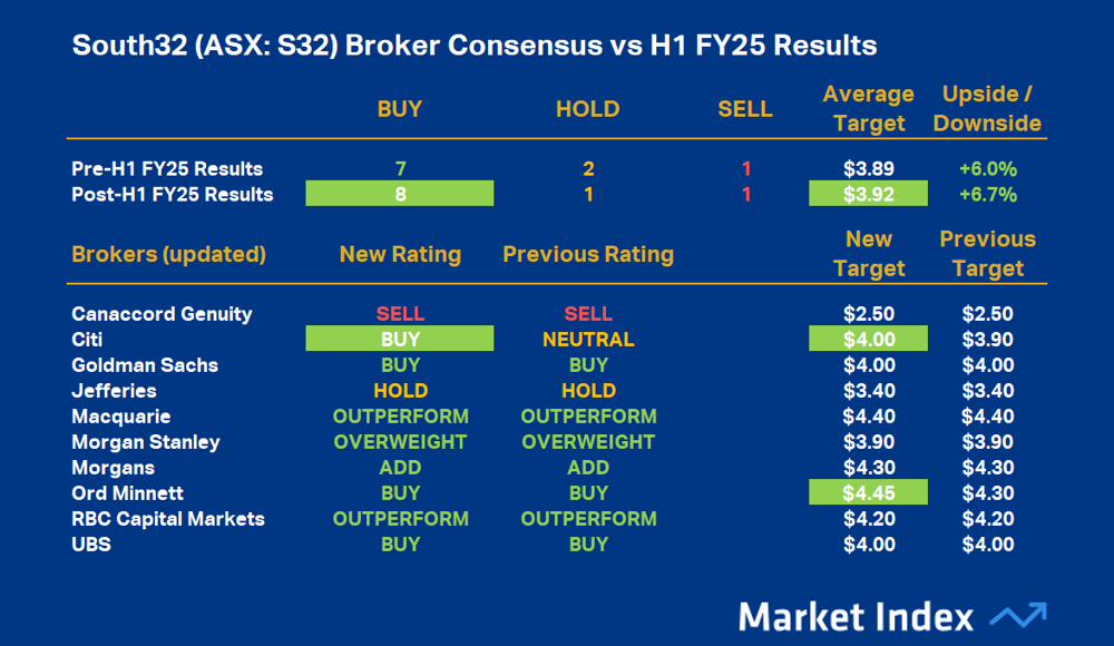 S32 broker consensus Feb 24