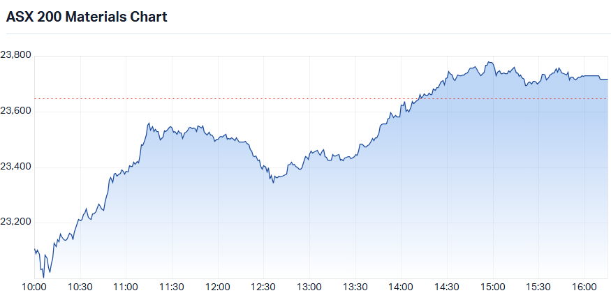 ASX 200 Materials Sector Index (XMJ) intraday chart 11 Jun