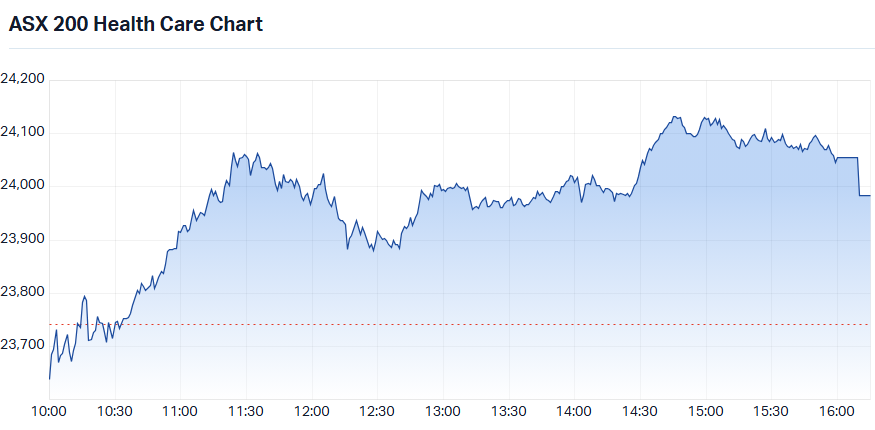 ASX 200 Healthcare Sector Index (XHJ) intraday chart 11 Jun