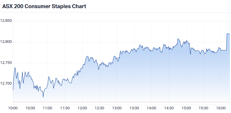 ASX 200 Consumer Staples Sector Index (XSJ) intraday chart 11 Jun