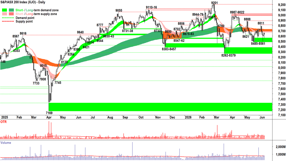 ASX 200 (XJO) chart 11 Jun