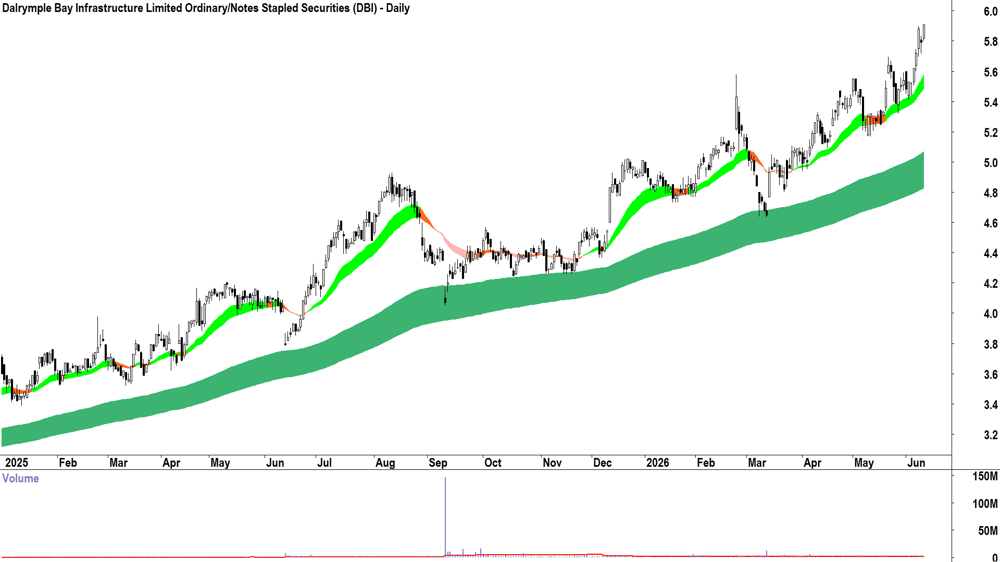 Dalrymple Bay (ASX-DBI) Daily chart 11 June 2026