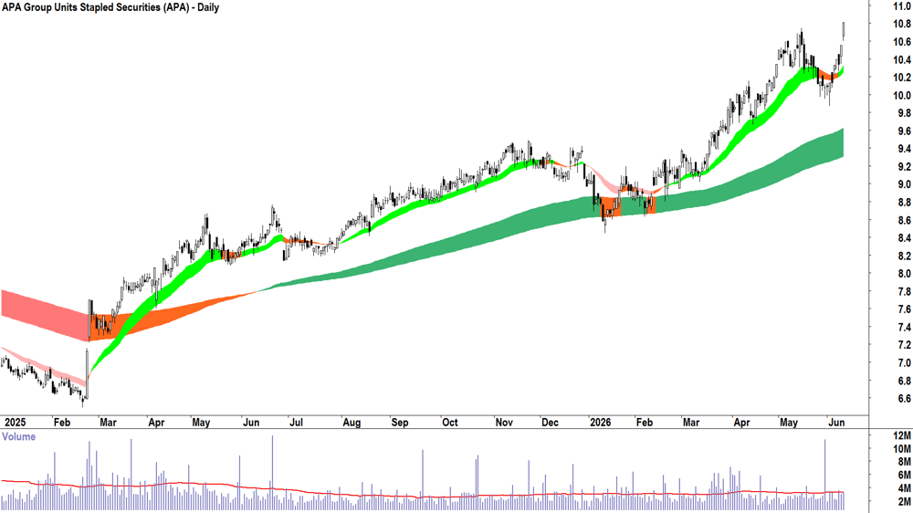 APA (ASX-APA) Daily chart 11 June 2026