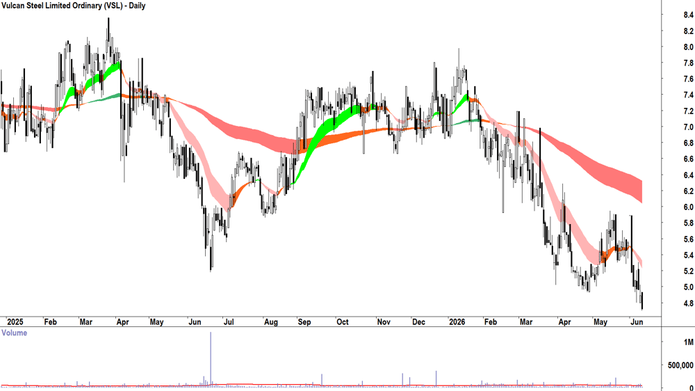 Vulcan Steel (ASX-VSL) Daily chart 11 June 2026